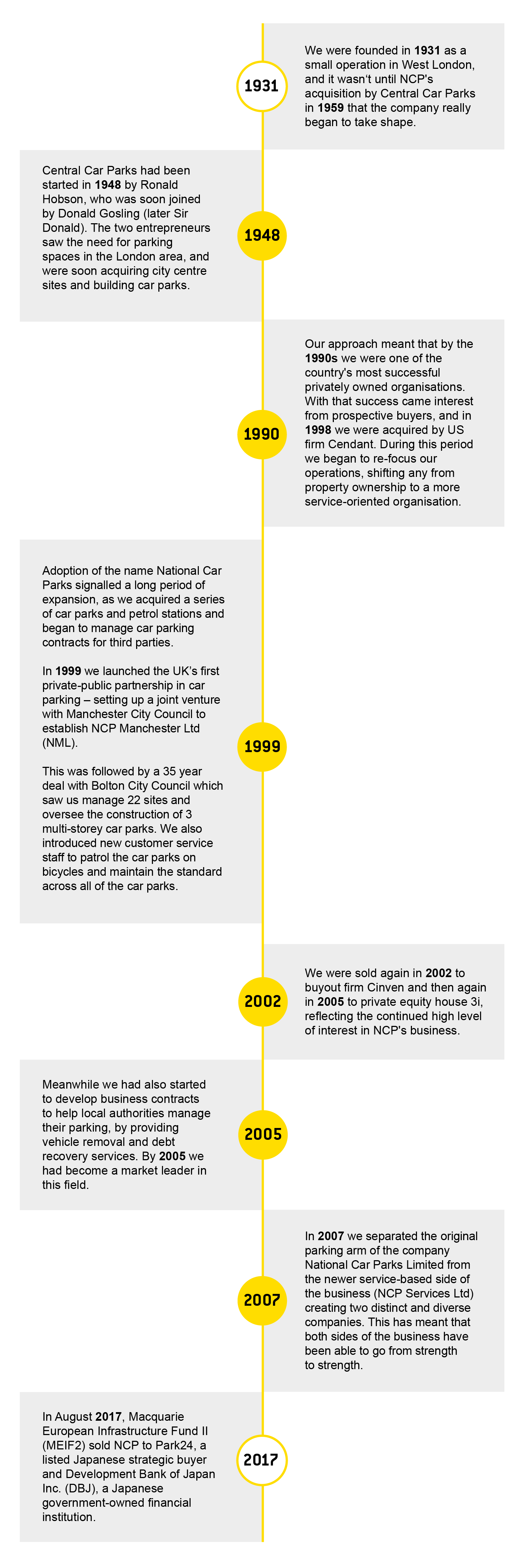 About Us timeline - NCP